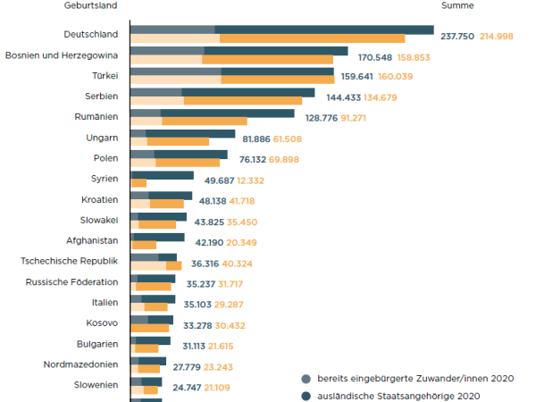Integration von Eingewanderten